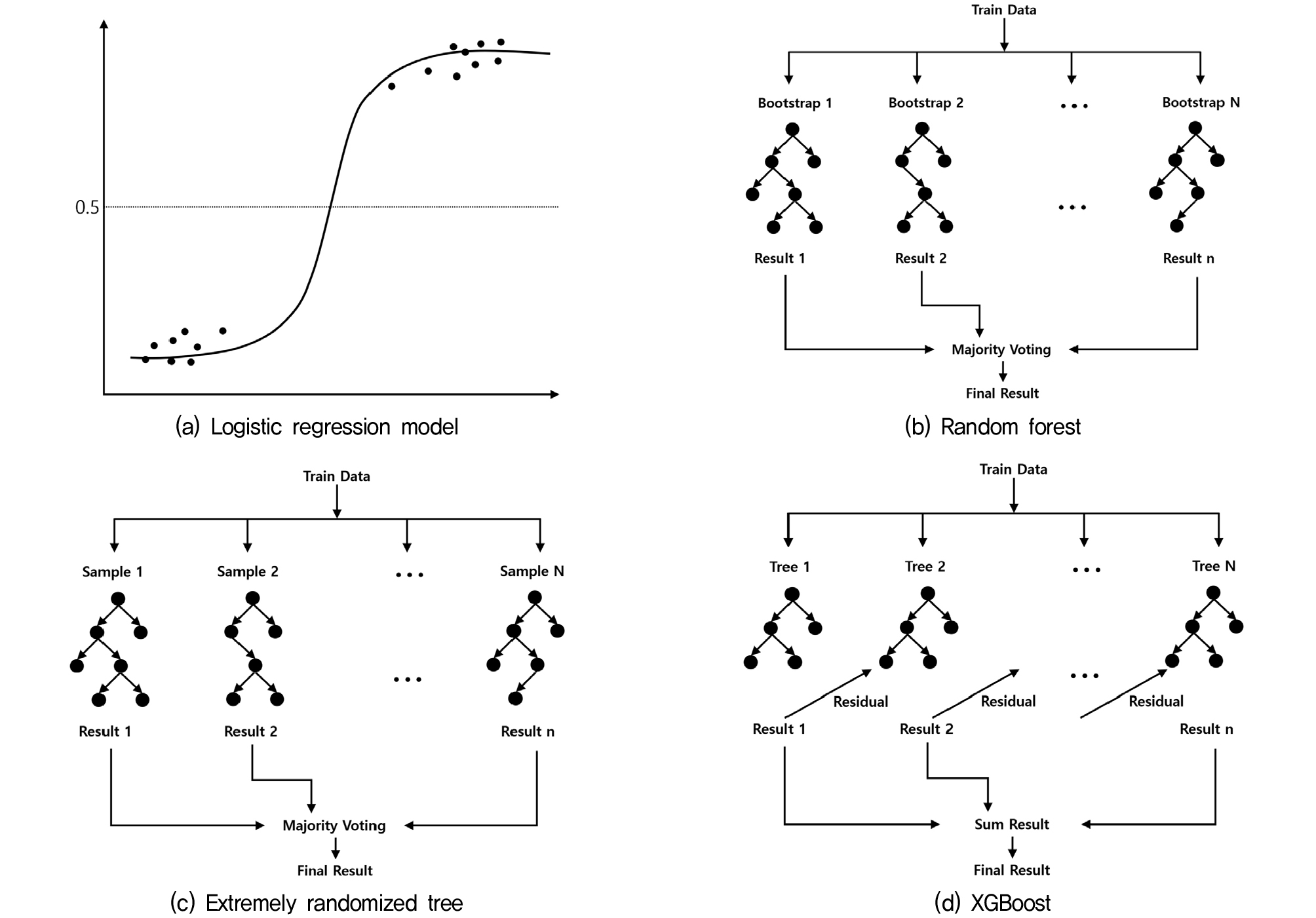 Application of Machine Learning Classification Models Using Steep Slope ...