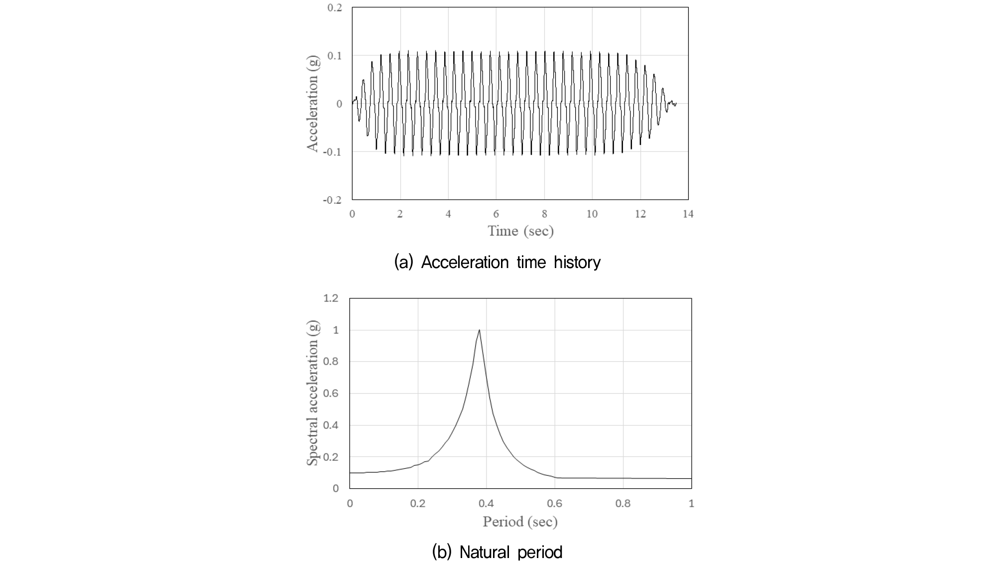 Effect of Seismic Incident Direction on the Dynamic Behavior of Pile ...